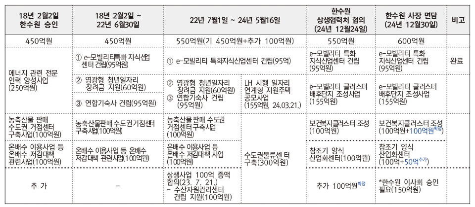 상생사업 추진 상황